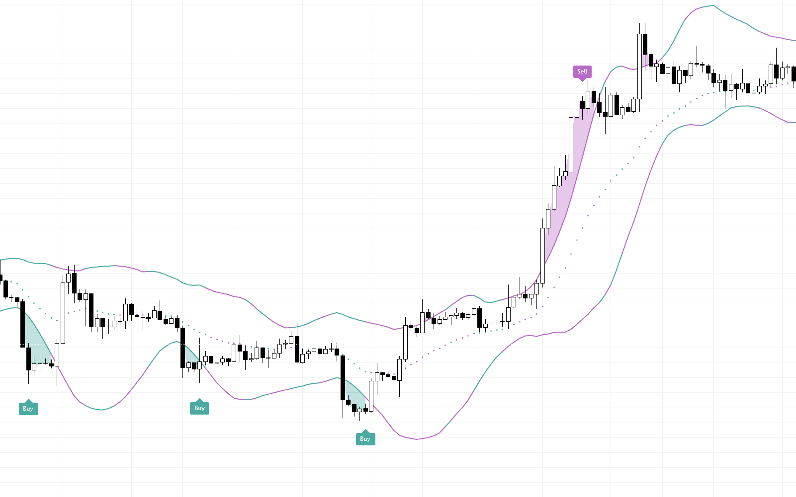 Profit Bands w/ Signals