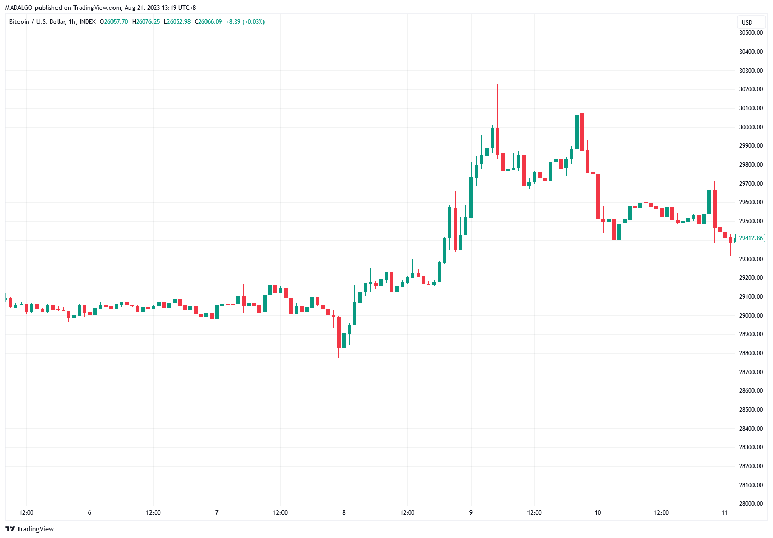Candlestick chart