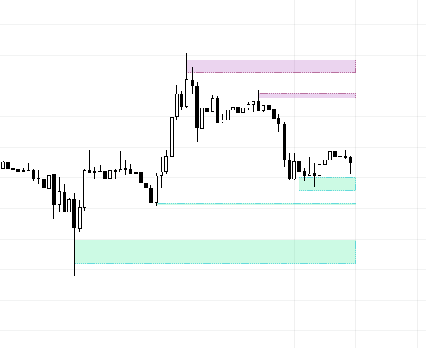 Institutional Liquidity Zones
