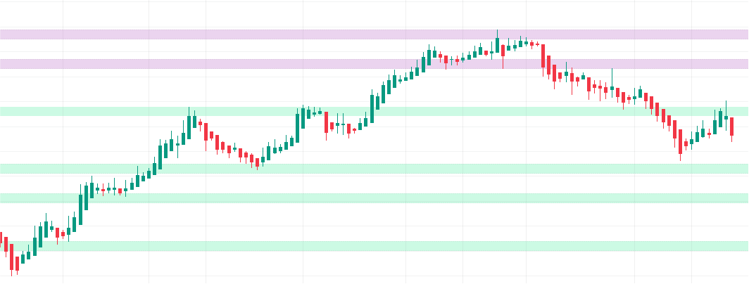 Key Price Levels