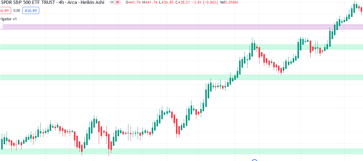 Institutional Liquidity Zones Order Execution Strategy