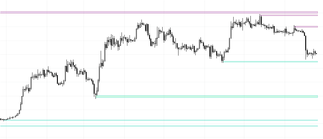 Daily Chart BTC