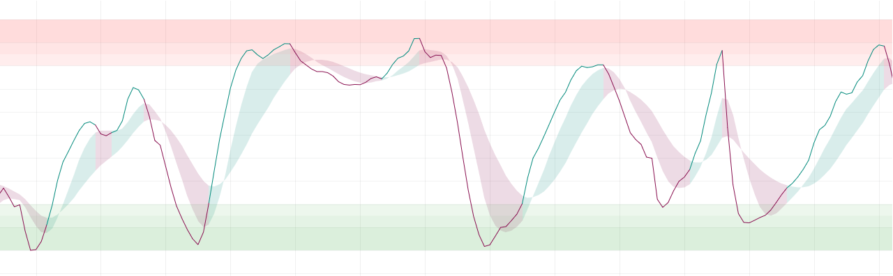 Oscillating between OB and OS