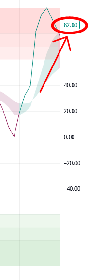 Institutional Money Flow Overbought Conditions