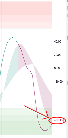 Institutional Money Flow Oversold Conditions