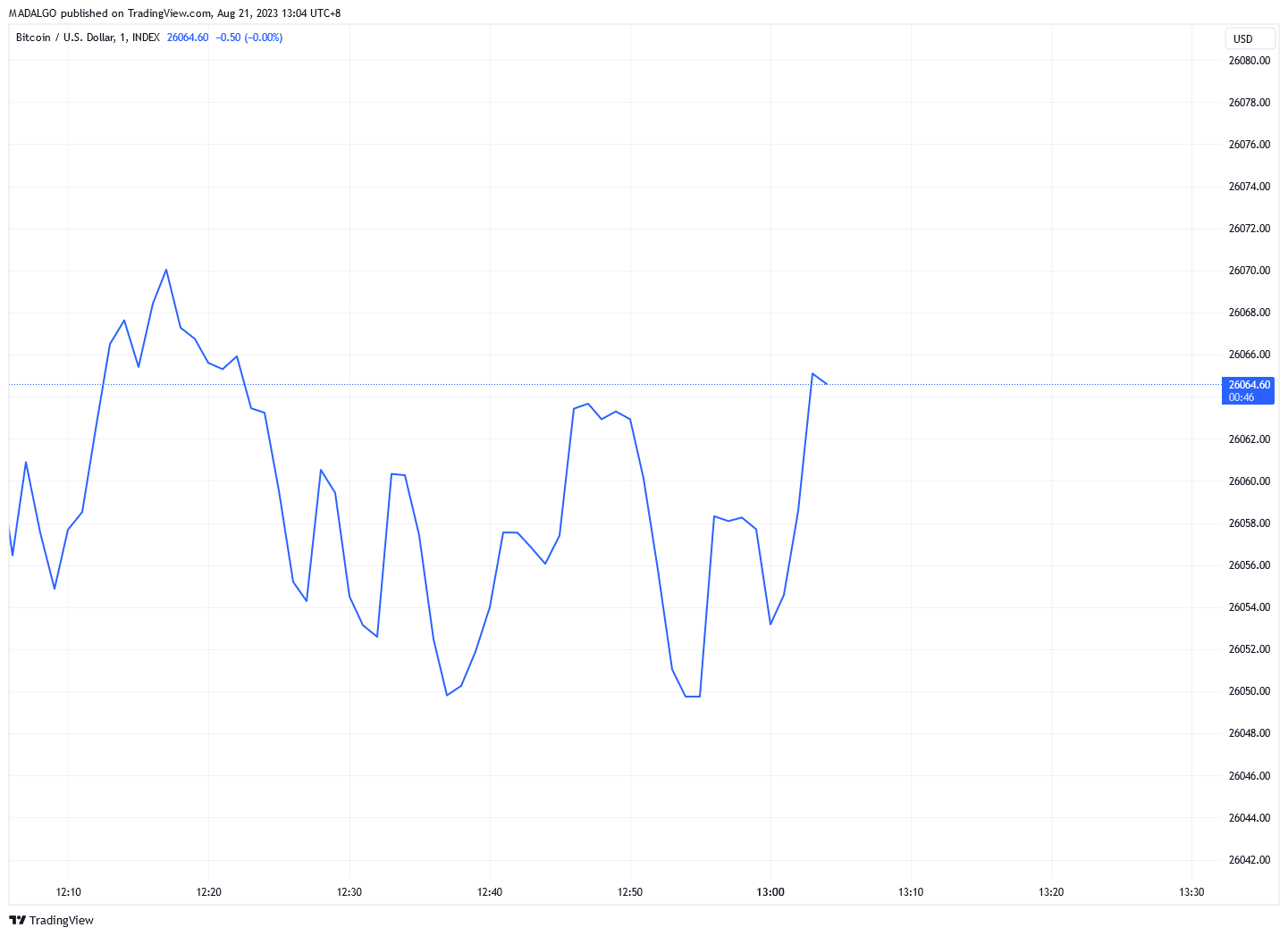 Typical line chart