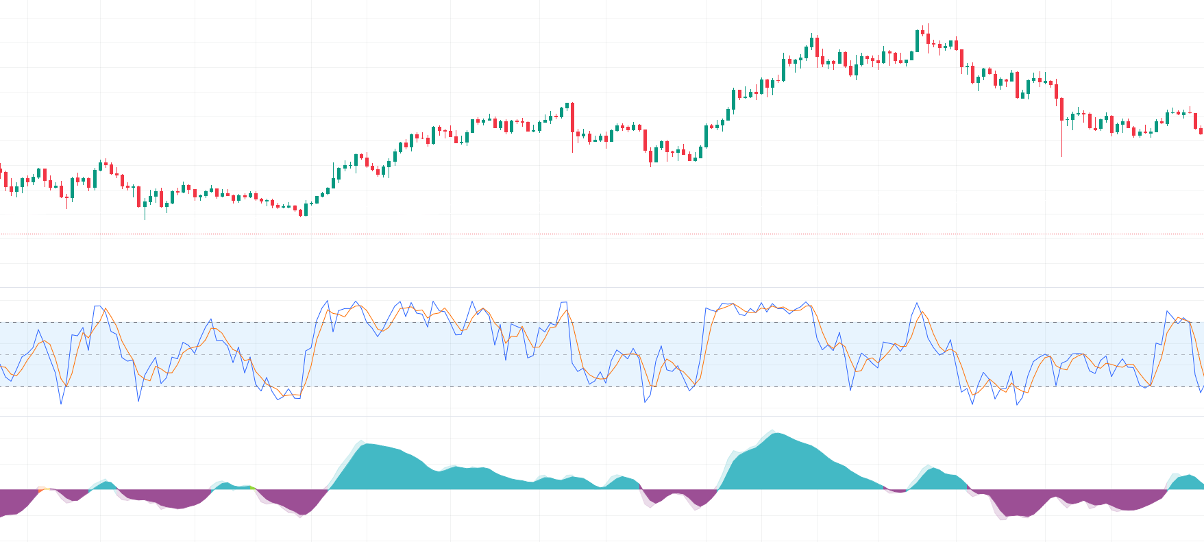 Momentum Indicators