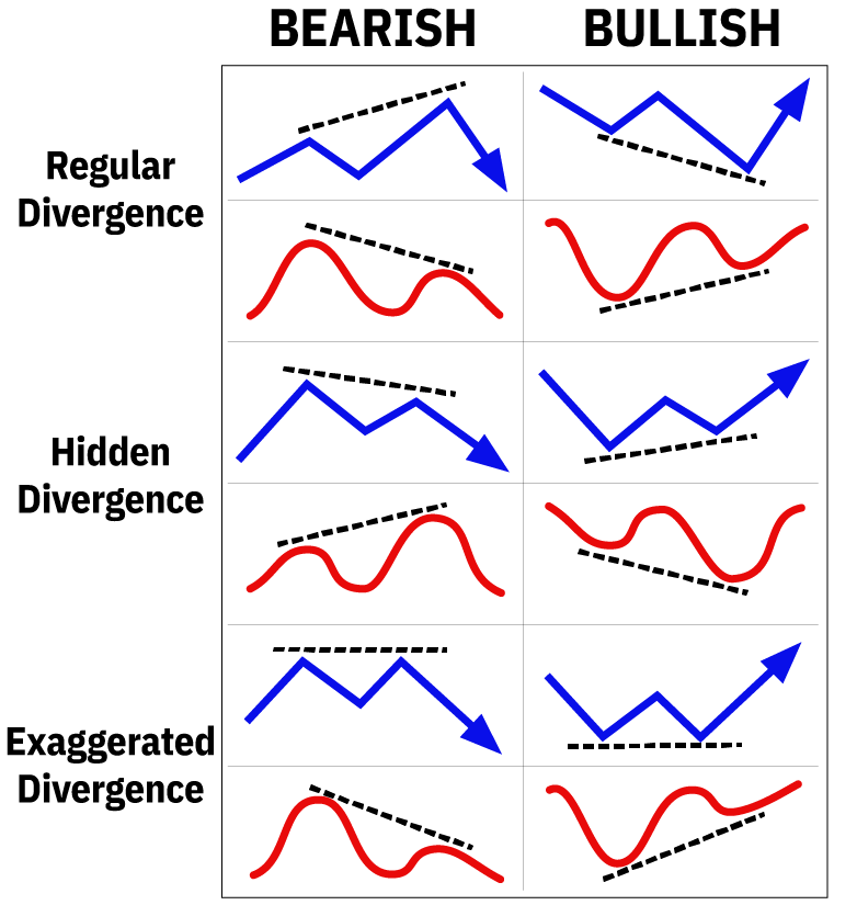 Types of Divergences
