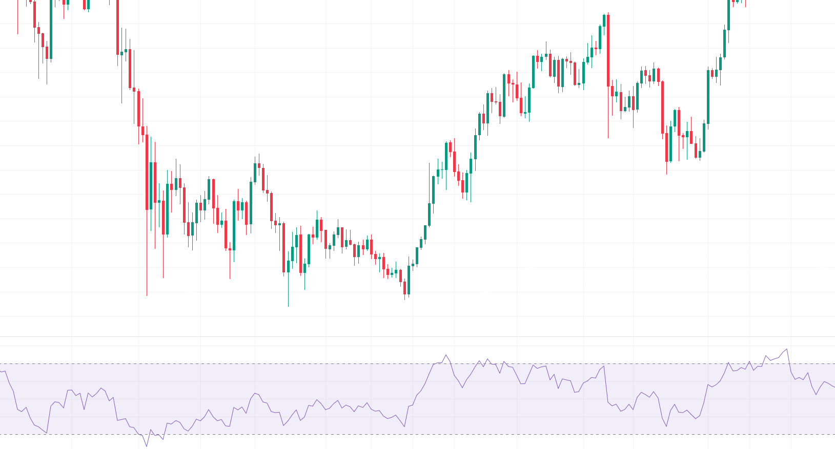 RSI (bottom) with length equal to 14