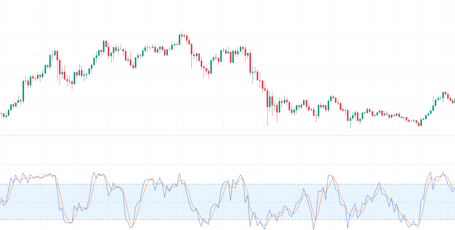 Stochastic oscillator %K in blue and %D in orange