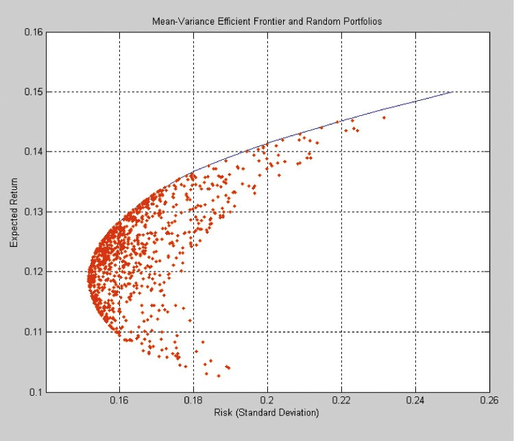 Modern Portfolio Theory