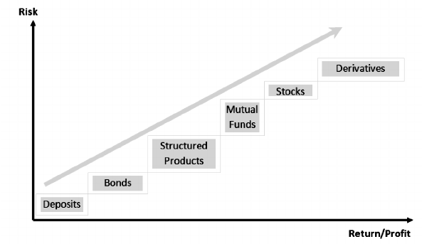 Risk and Returns