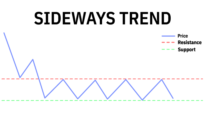 Sideways Trend