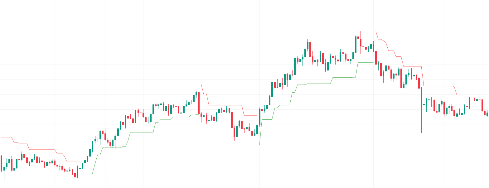 Trend Indicators