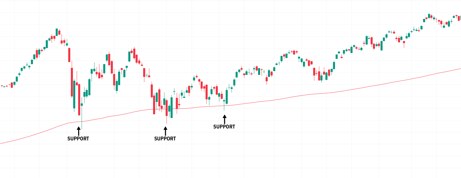 Price bounce over the 200 period EMA