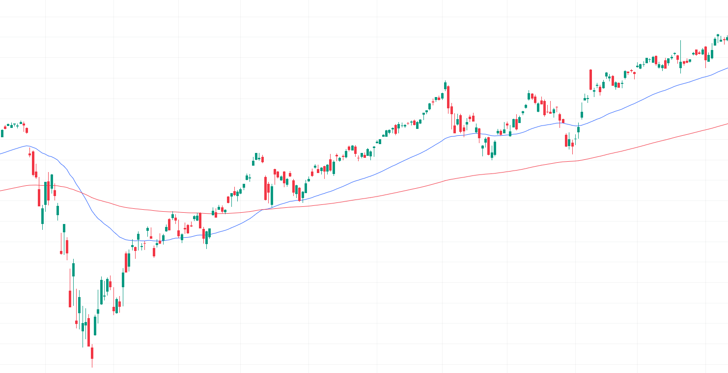 period 50 EMA in blue and period 200 EMA in red