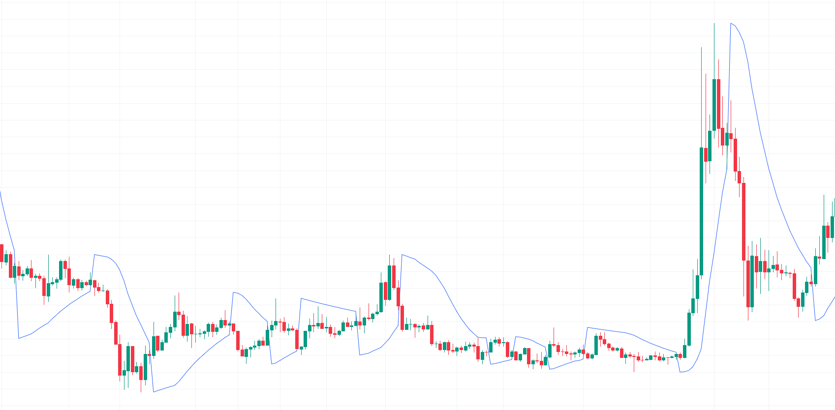 PSAR - Parabolic stop and reverse