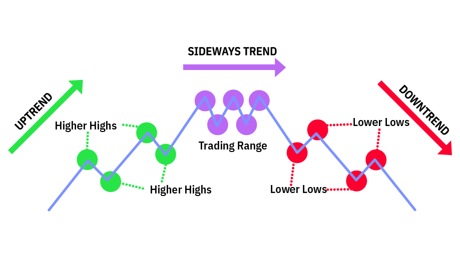 Types of Trends