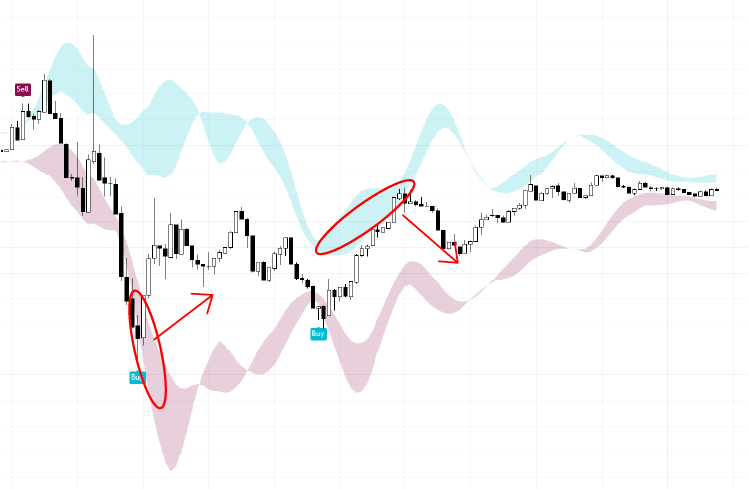 Trend Shift occurs as price reaches cloud