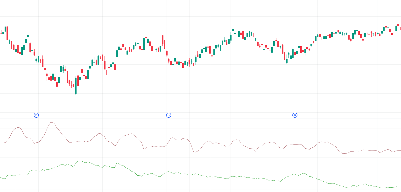 STDev (brown) and ATR (green) both using a period of 14